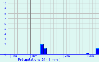 Graphique des précipitations prvues pour Sieurac