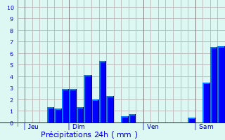 Graphique des précipitations prvues pour Uffholtz
