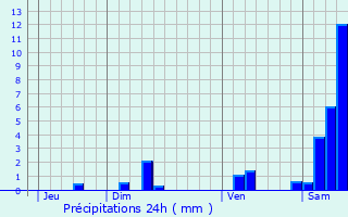 Graphique des précipitations prvues pour Larnagol