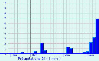 Graphique des précipitations prvues pour Puyjourdes