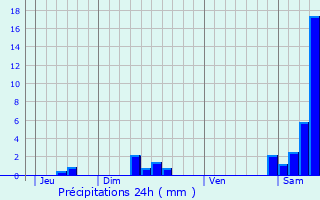 Graphique des précipitations prvues pour Rampoux