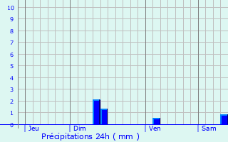 Graphique des précipitations prvues pour Lacapelle-Sgalar