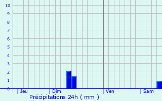 Graphique des précipitations prvues pour Souel