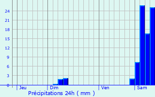 Graphique des précipitations prvues pour Saint-Lanne