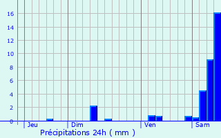 Graphique des précipitations prvues pour Escamps