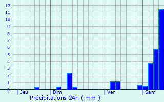 Graphique des précipitations prvues pour Lugagnac