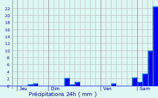 Graphique des précipitations prvues pour Boissires