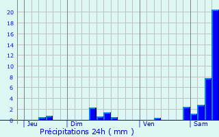 Graphique des précipitations prvues pour Thdirac
