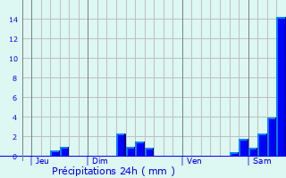 Graphique des précipitations prvues pour Marminiac