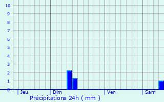 Graphique des précipitations prvues pour Senouillac