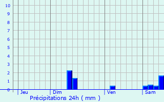 Graphique des précipitations prvues pour Vaour