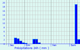 Graphique des précipitations prvues pour Moutrot