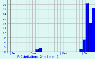 Graphique des précipitations prvues pour Soublecause