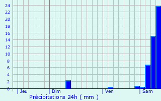 Graphique des précipitations prvues pour Montdoumerc