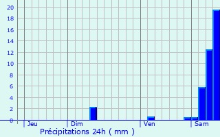 Graphique des précipitations prvues pour Belfort-du-Quercy