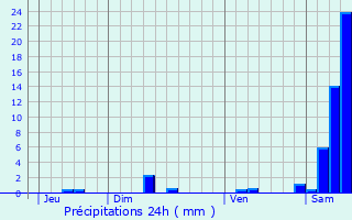 Graphique des précipitations prvues pour Cieurac