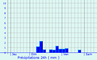 Graphique des précipitations prvues pour Noisiel
