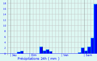 Graphique des précipitations prvues pour Montclra