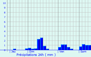 Graphique des précipitations prvues pour Beaufort-sur-Gervanne