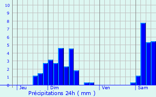 Graphique des précipitations prvues pour Bessoncourt