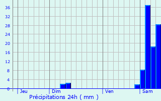 Graphique des précipitations prvues pour Labatut-Rivire