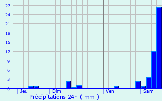 Graphique des précipitations prvues pour Mercus