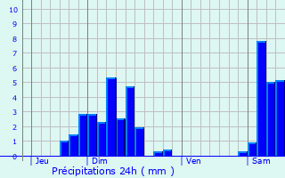 Graphique des précipitations prvues pour Valdieu-Lutran