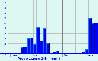 Graphique des précipitations prvues pour Saint-Cosme