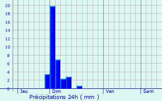 Graphique des précipitations prvues pour Meyzieu