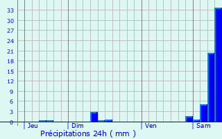 Graphique des précipitations prvues pour Czac