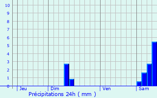 Graphique des précipitations prvues pour Montdurausse