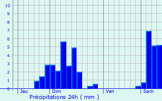 Graphique des précipitations prvues pour Wolfersdorf