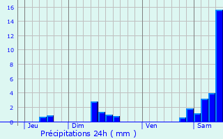Graphique des précipitations prvues pour Saint-Martin-le-Redon