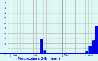 Graphique des précipitations prvues pour Beauvais-sur-Tescou