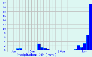 Graphique des précipitations prvues pour Vire-sur-Lot