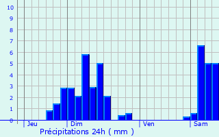 Graphique des précipitations prvues pour Gommersdorf