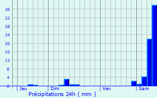 Graphique des précipitations prvues pour Saint-Dauns