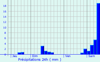 Graphique des précipitations prvues pour Touzac