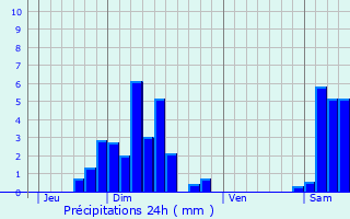 Graphique des précipitations prvues pour Eglingen