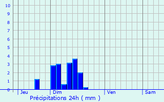 Graphique des précipitations prvues pour Staffelfelden