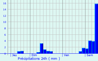 Graphique des précipitations prvues pour Montayral