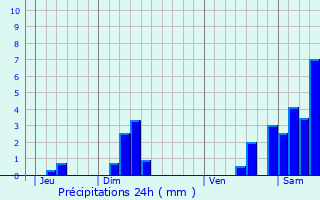 Graphique des précipitations prvues pour Herr