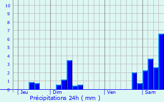 Graphique des précipitations prvues pour Pujols