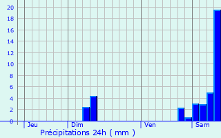 Graphique des précipitations prvues pour Saint-Urcisse