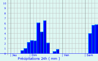 Graphique des précipitations prvues pour Bruebach