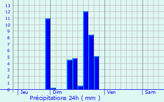 Graphique des précipitations prvues pour Espalion