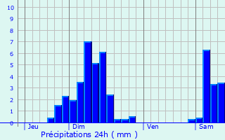 Graphique des précipitations prvues pour Muespach