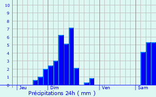 Graphique des précipitations prvues pour Schlierbach