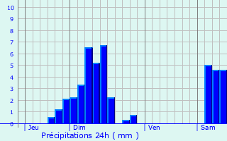 Graphique des précipitations prvues pour Stetten