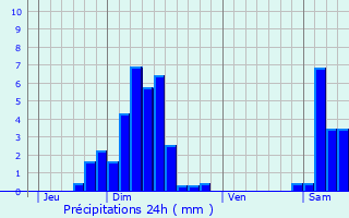 Graphique des précipitations prvues pour Liebenswiller